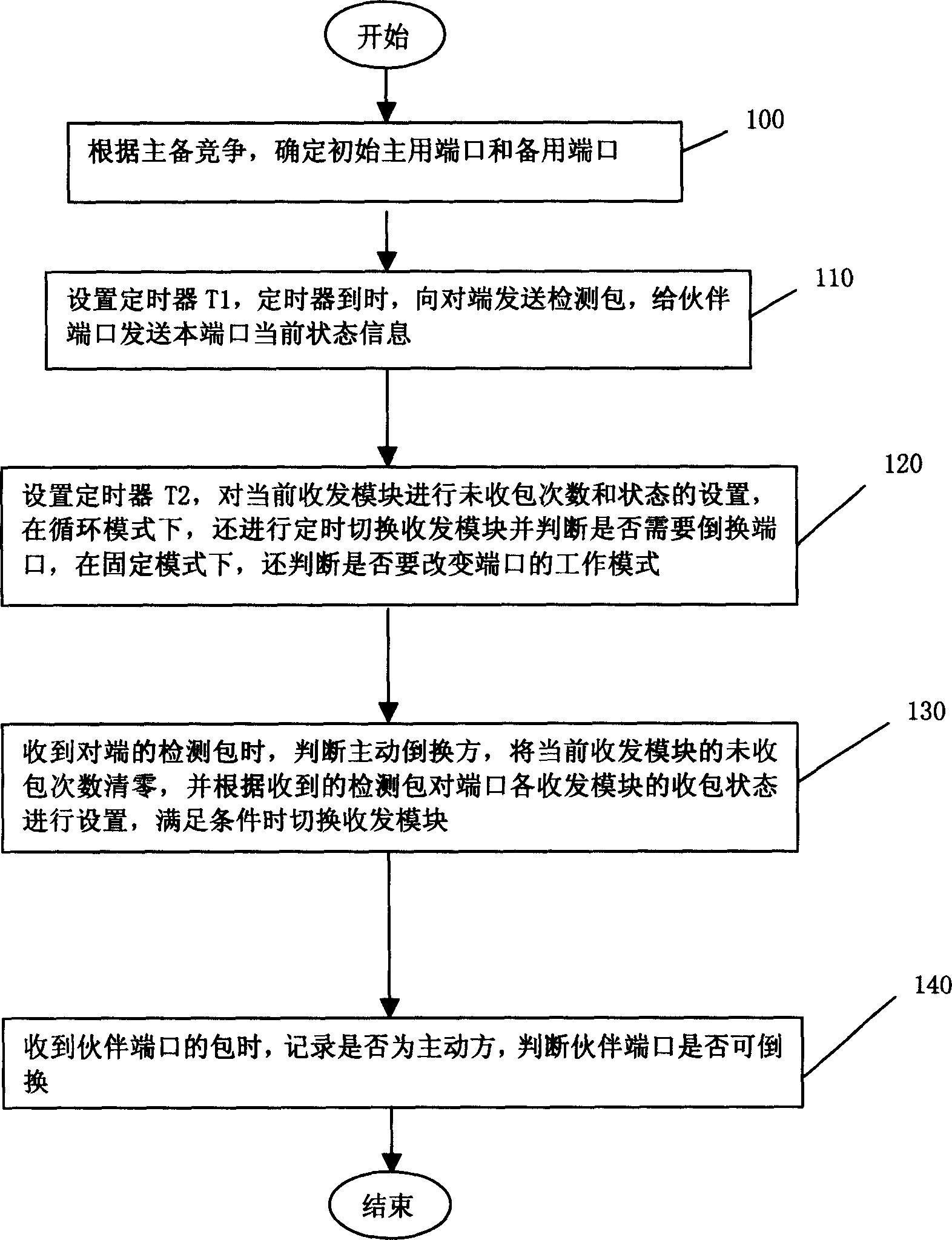 A method for multi-port multi-link communication network backup control and apparatus therefor