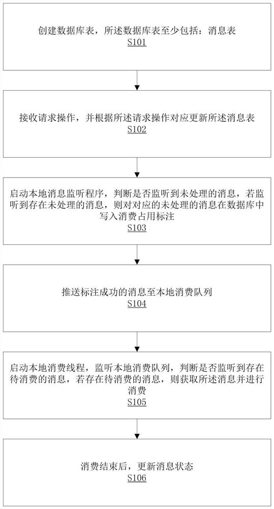 A database-based lightweight message queue implementation method and storage device