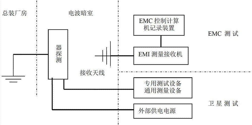 EMC (Electro Magnetic Compatibility) test method of deep space aircraft coupling