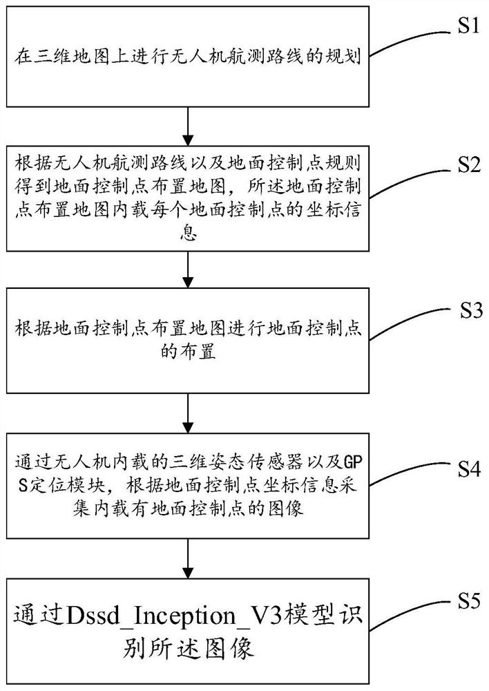 Unmanned aerial vehicle aerial survey control point arrangement and identification method and system