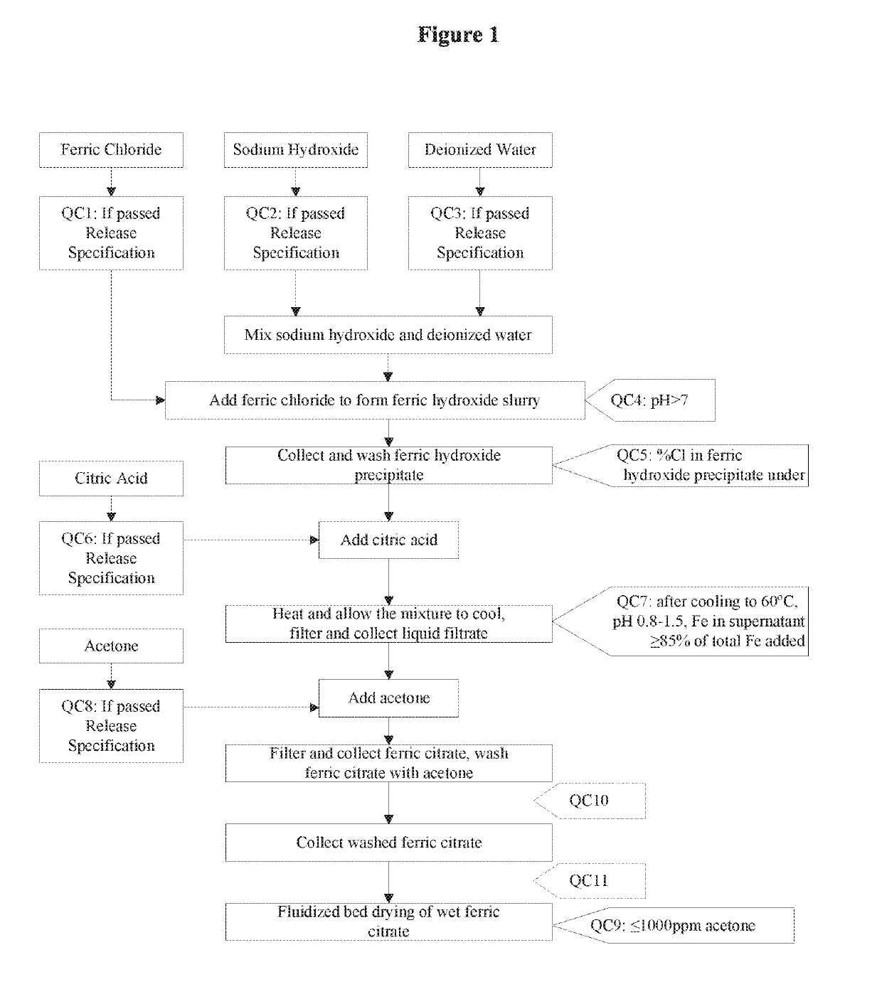 Pharmaceutical-grade ferric organic compounds, uses thereof and methods of making same