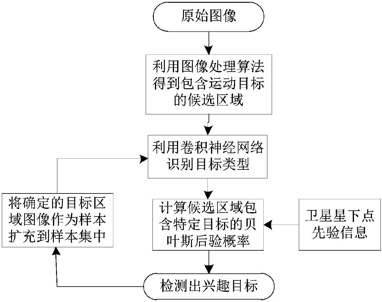 Real-time intelligent perception method and apparatus for moving target in remote sensing video image