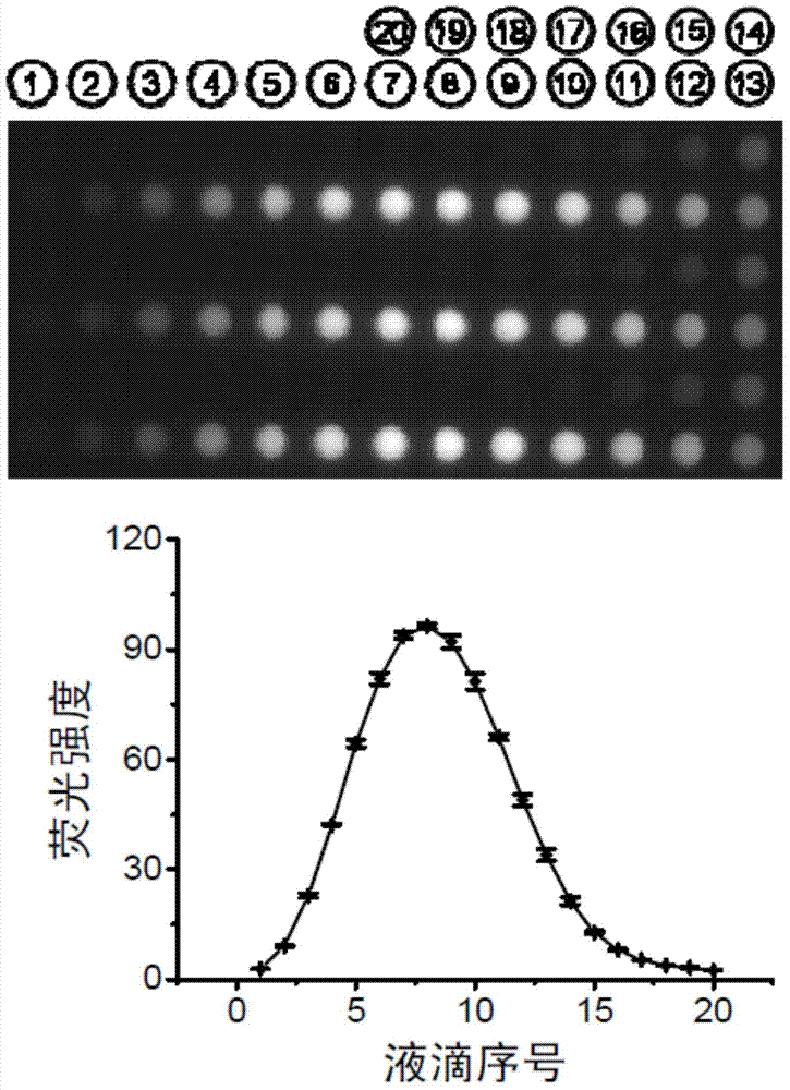 Gradient micro-droplet array forming method based on sequential injection and microfluidic technology
