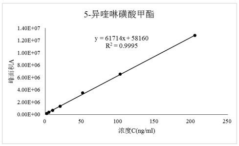 A kind of detection method of methyl 5-isoquinolinesulfonate and ethyl 5-isoquinolinesulfonate in fasudil hydrochloride