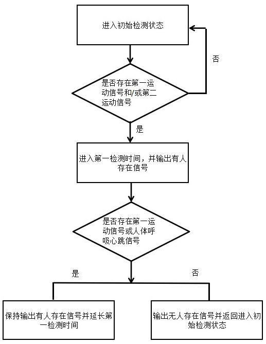 Method and system for judging existence induction of human body
