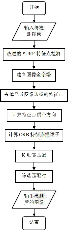 ORB feature point matching method with scale invariance
