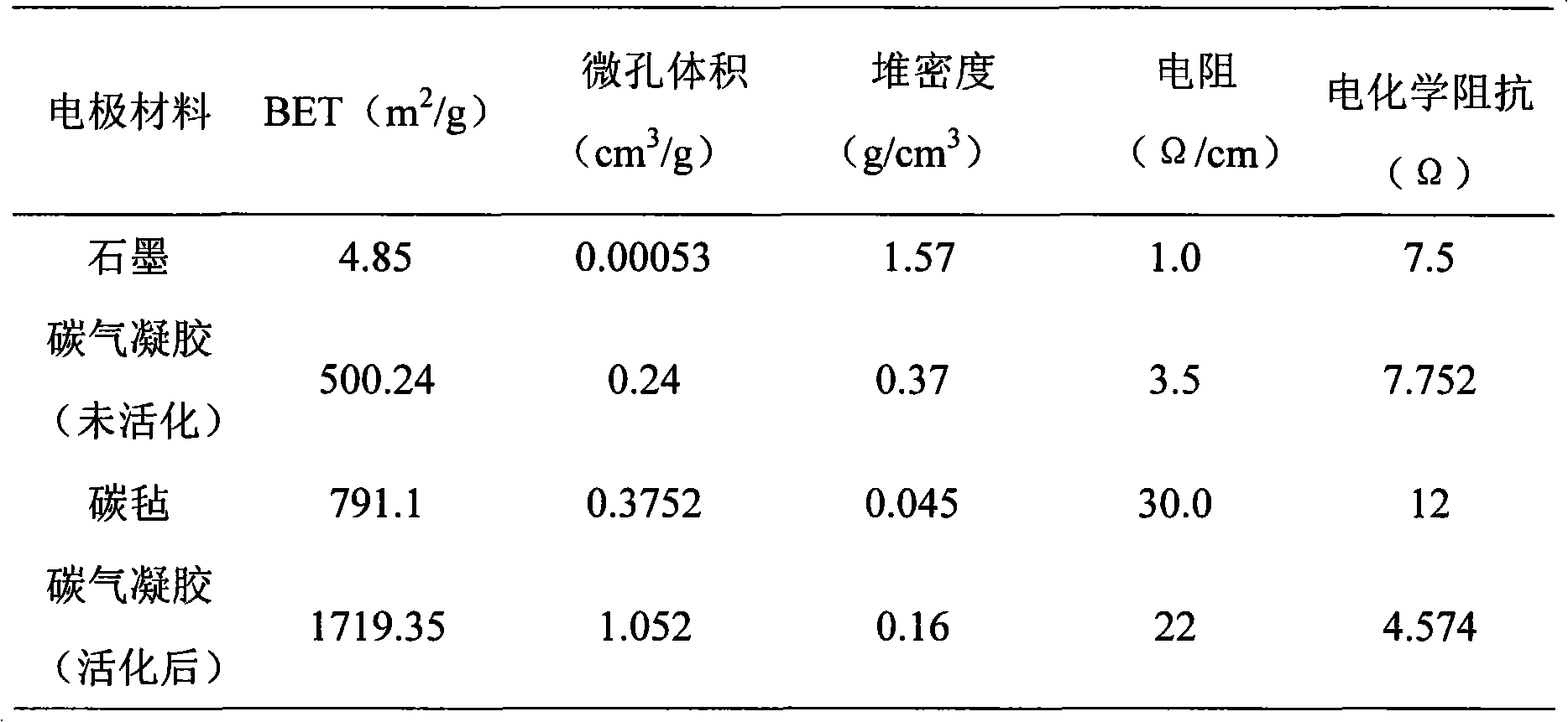 Production of novel carbon silica aerogel electrode and uses thereof