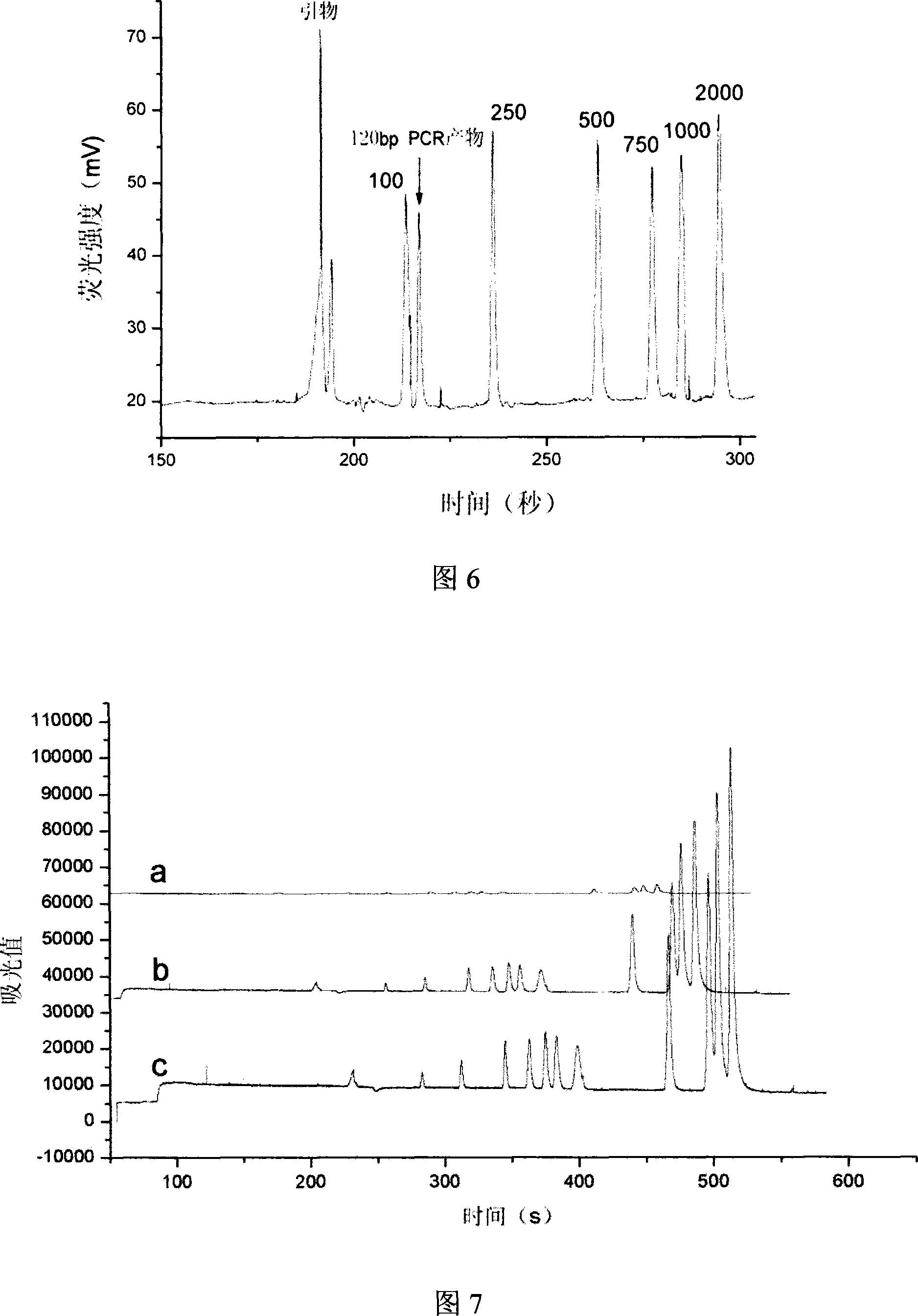 Functionalization micro-flow control chip and method for PCR product analysis