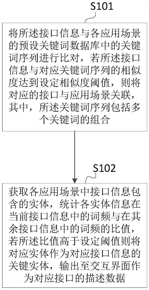SaaS-based product application service management method and device, equipment and medium