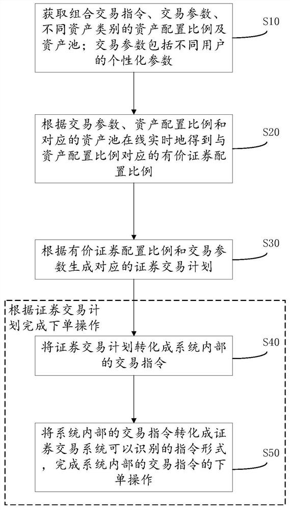 Investment combined transaction method and system, computing device and readable storage medium