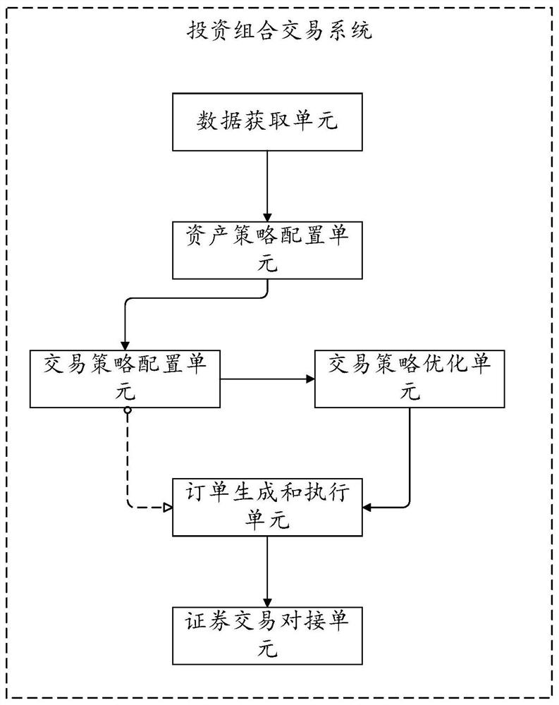 Investment combined transaction method and system, computing device and readable storage medium