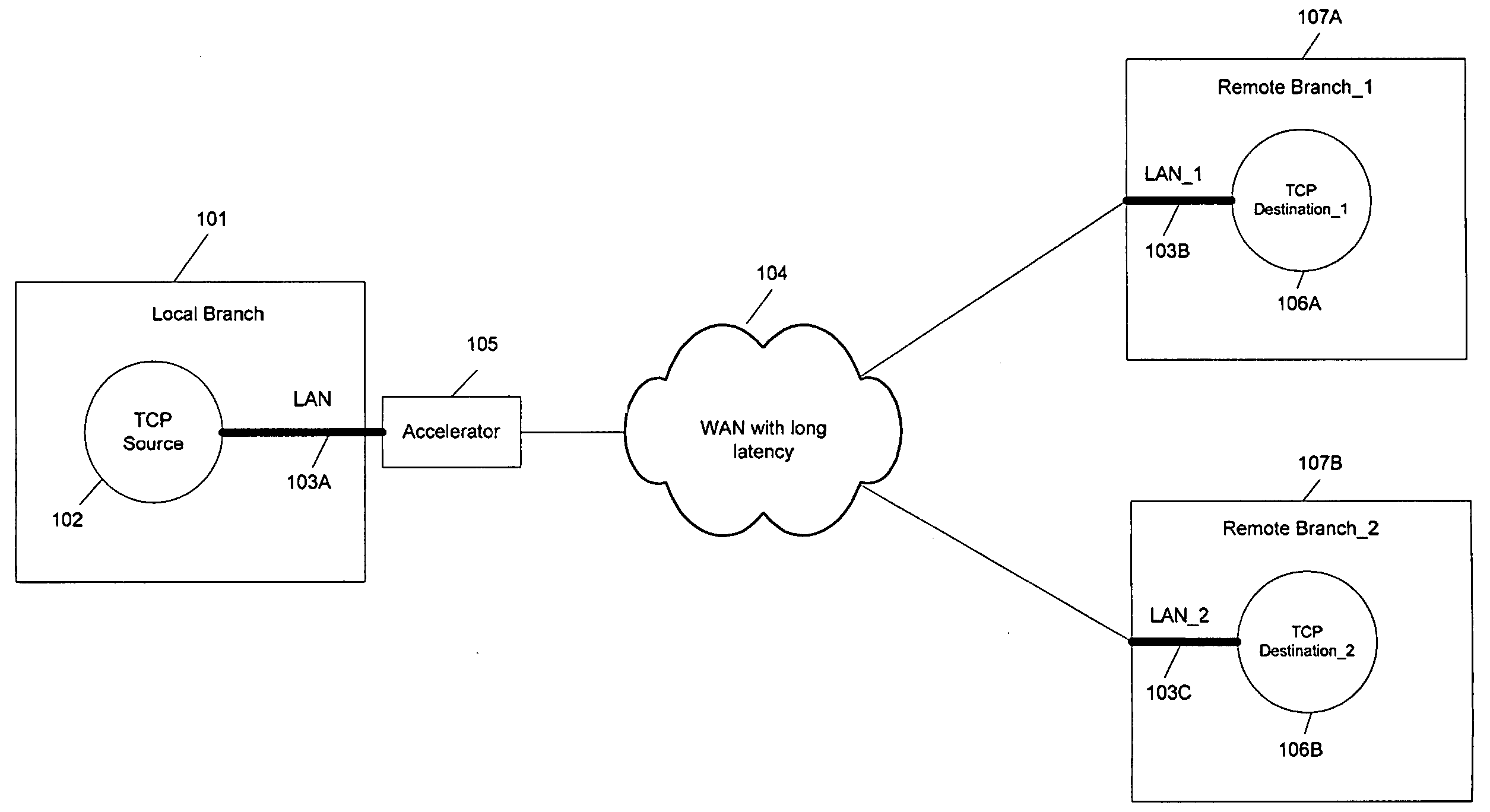 Method and device for hign utilization and efficient flow control over networks with long transmission latency