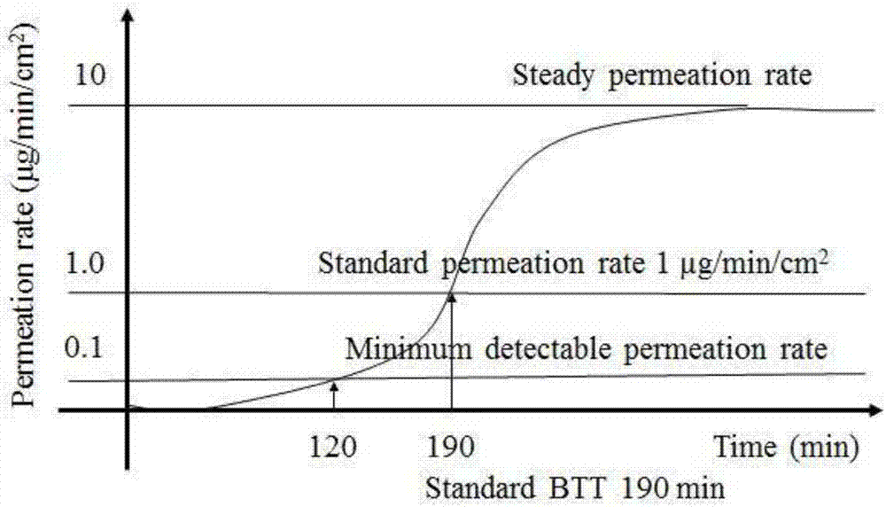 Detection method for chemical permeation resistance of protective clothing