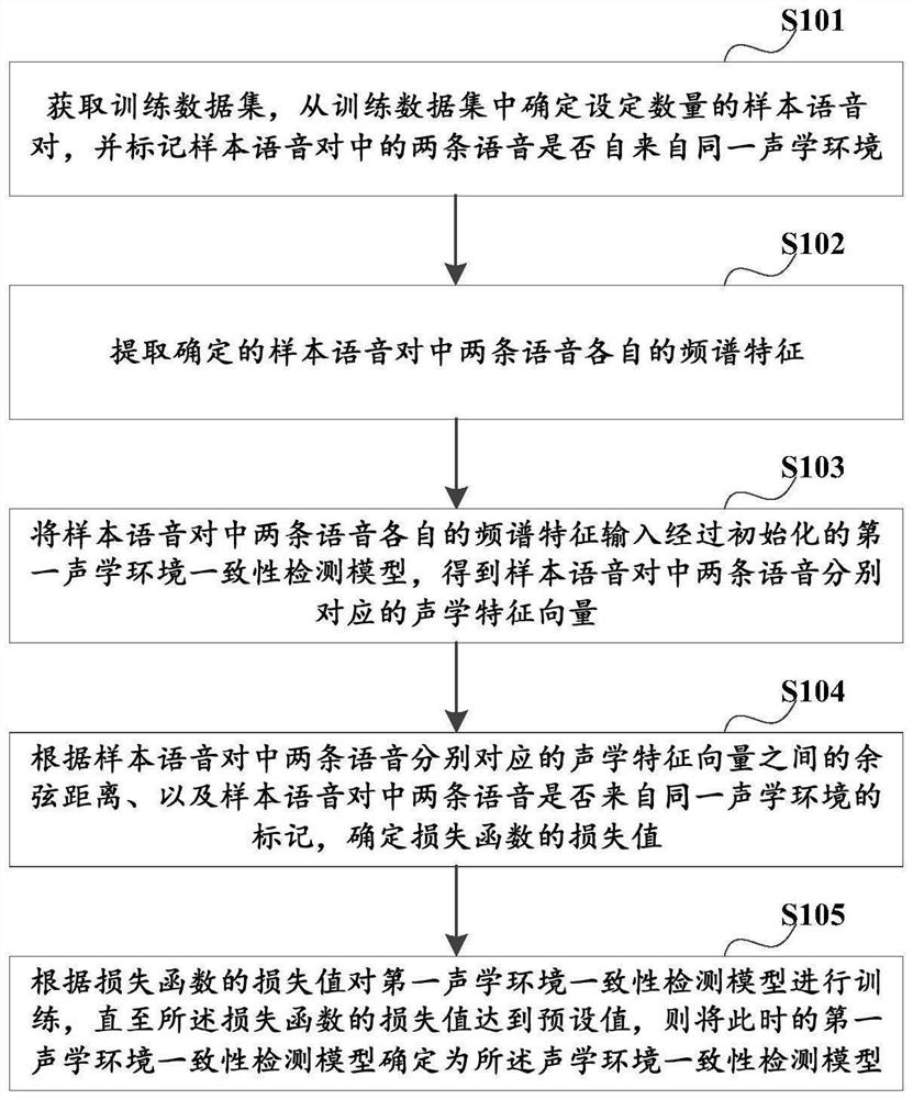 Identity authentication and acoustic environment detection method and system, electronic equipment and medium