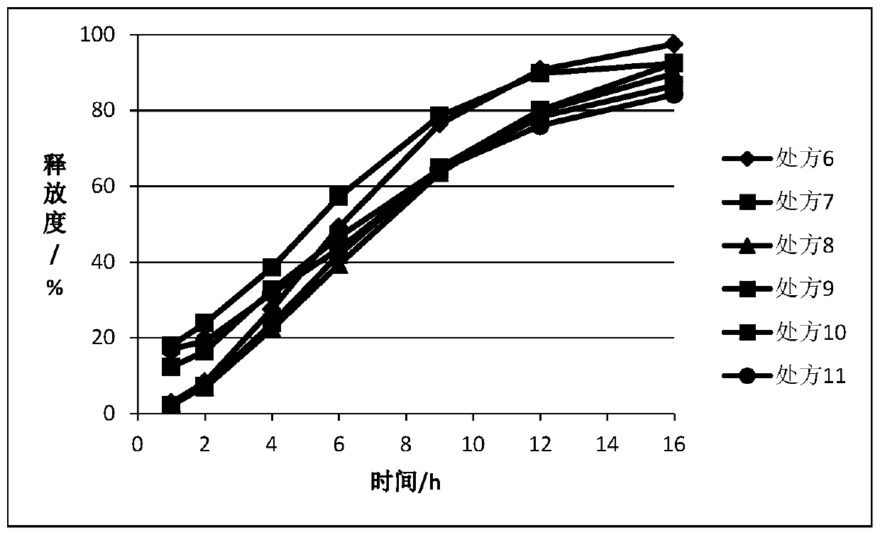 Sustained release composition containing ticagrelor or pharmaceutically acceptable salt thereof