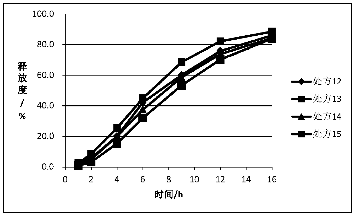 Sustained release composition containing ticagrelor or pharmaceutically acceptable salt thereof