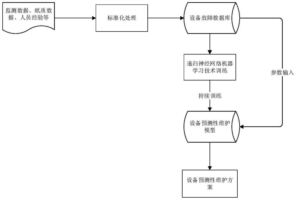 Equipment predictive maintenance system and method for underground reclaimed water plant