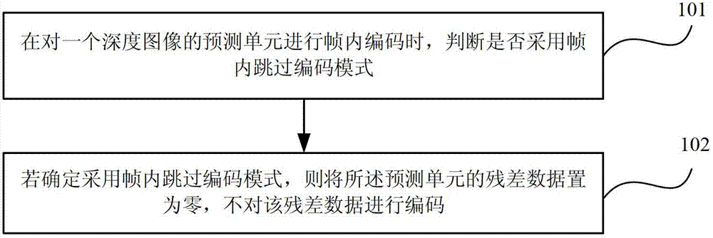 A depth image intra-frame encoding and decoding method, device and codec