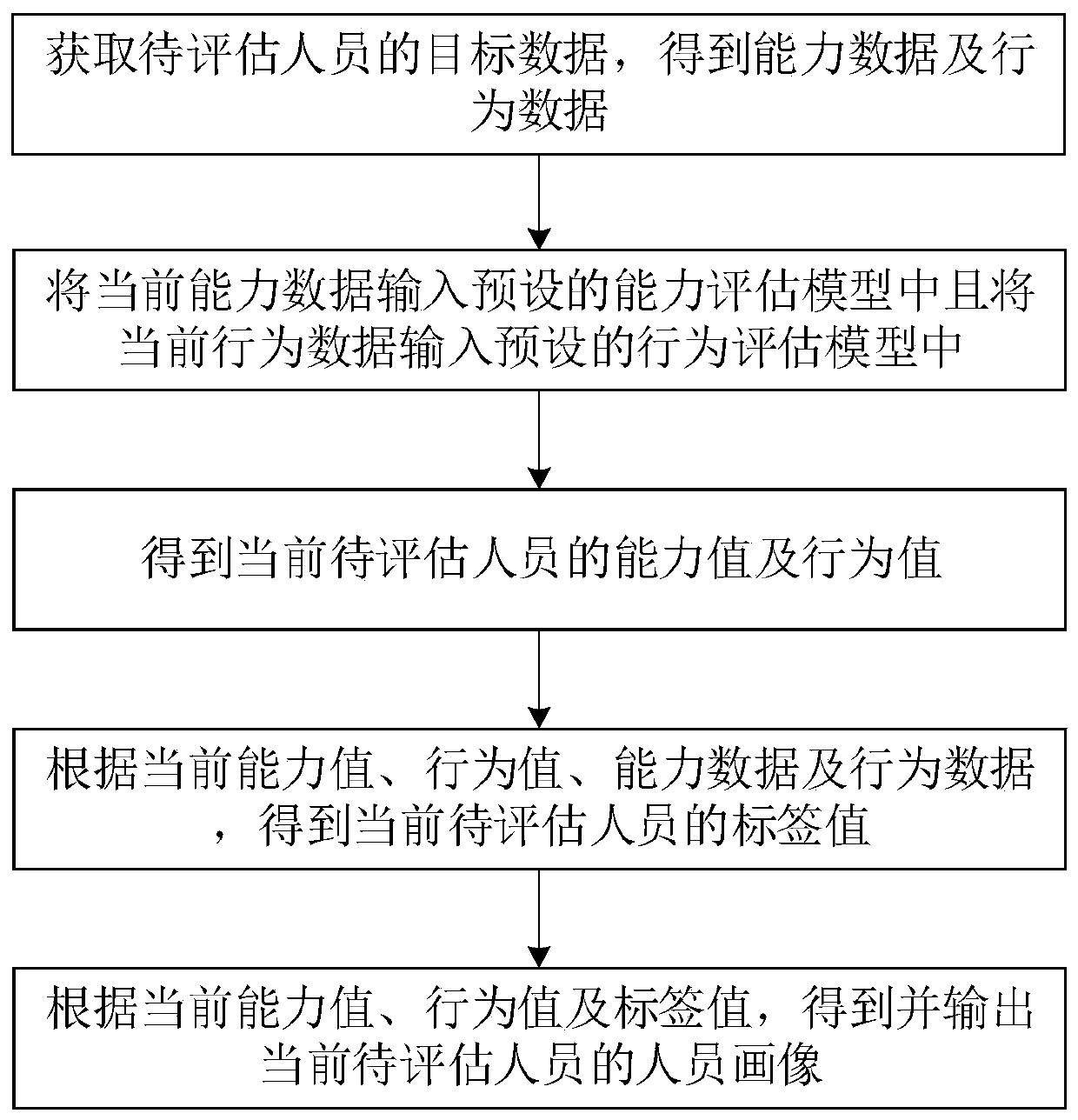 Personnel ability quantitative evaluation method