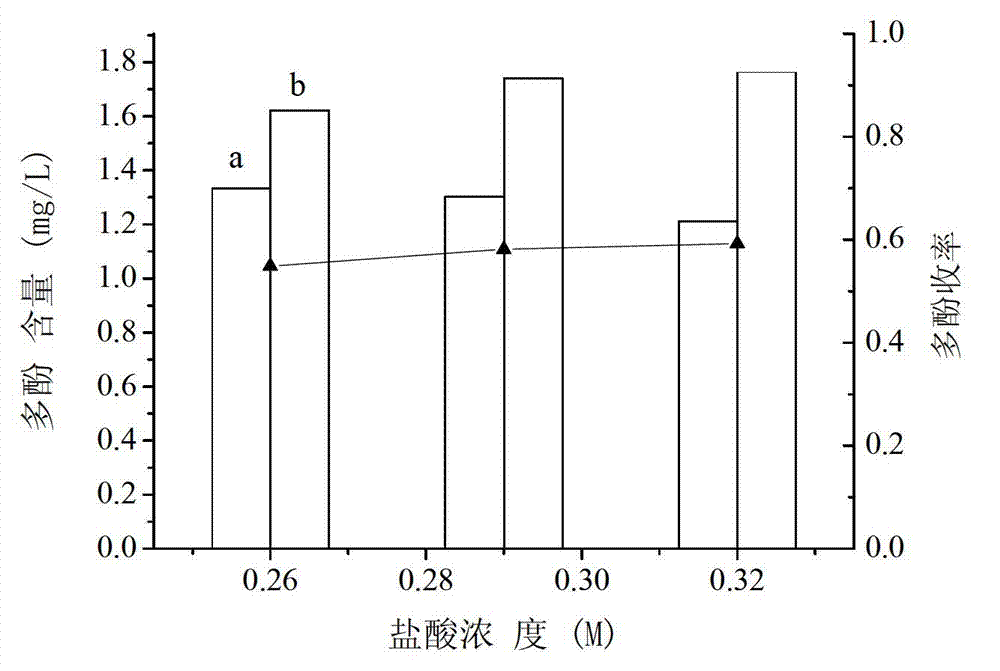 Extraction method of longan seed polyphenol