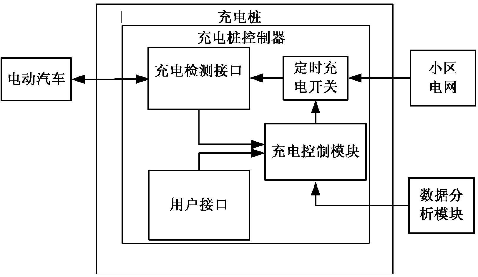 Automatic charging control system and method used for domestic electromobile in residential area
