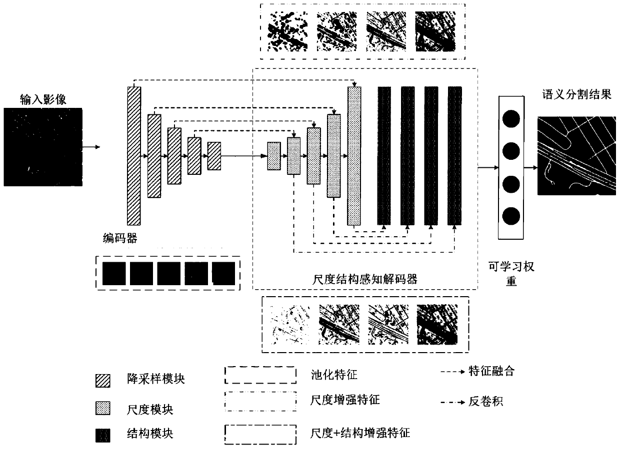 Multi-scale image segmentation method based on weight learning