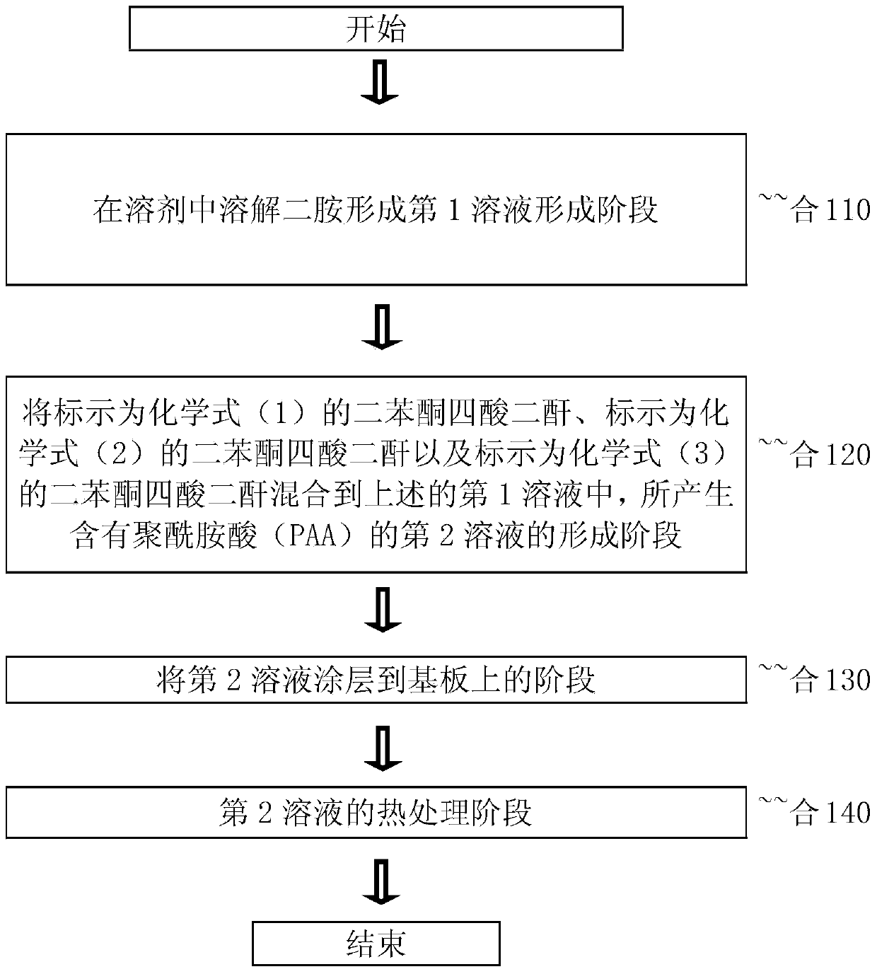 Preparation method of polyimide resin and polyimide resin thin film prepared by preparation method