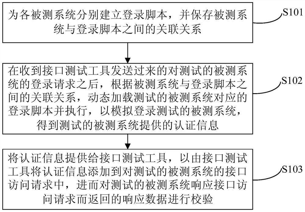 A method and device for testing web service interface with authentication and authorization