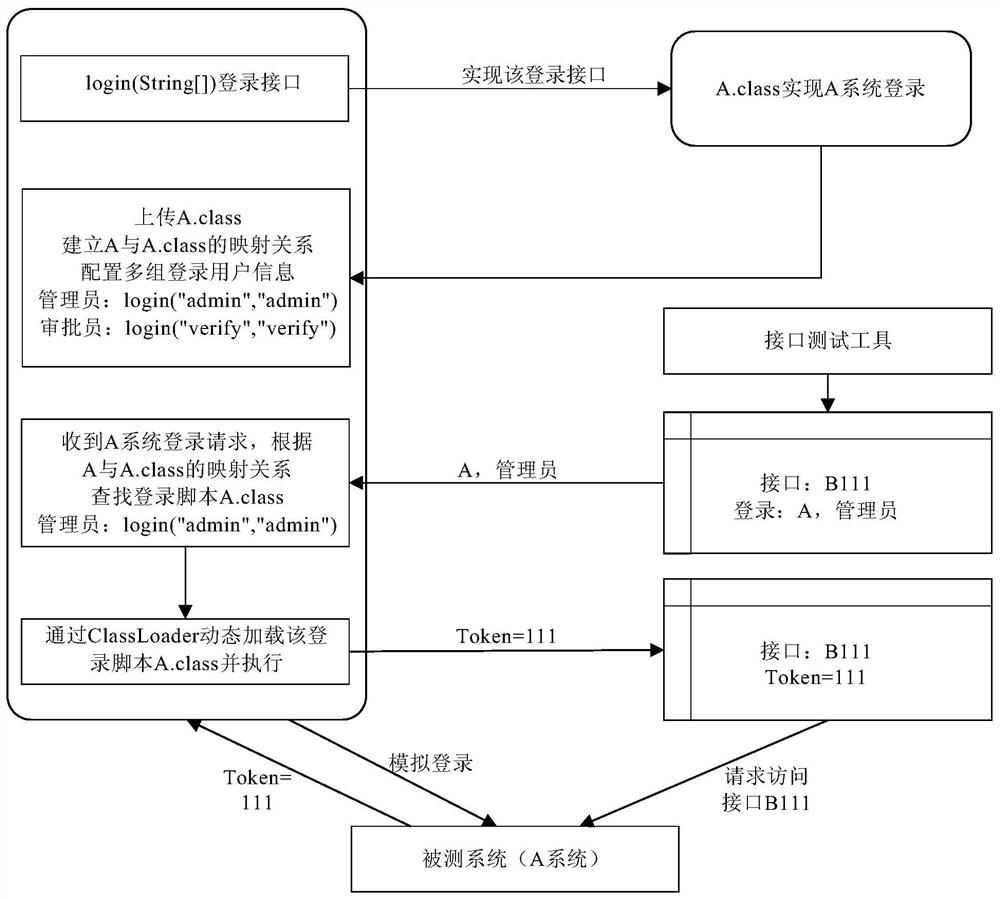 A method and device for testing web service interface with authentication and authorization