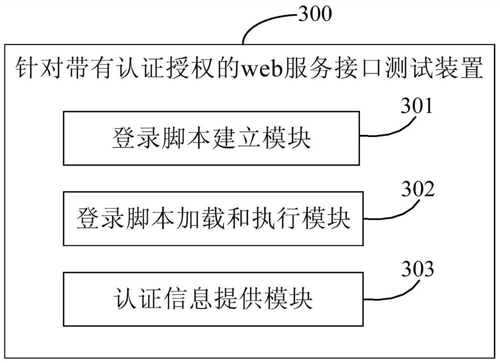 A method and device for testing web service interface with authentication and authorization