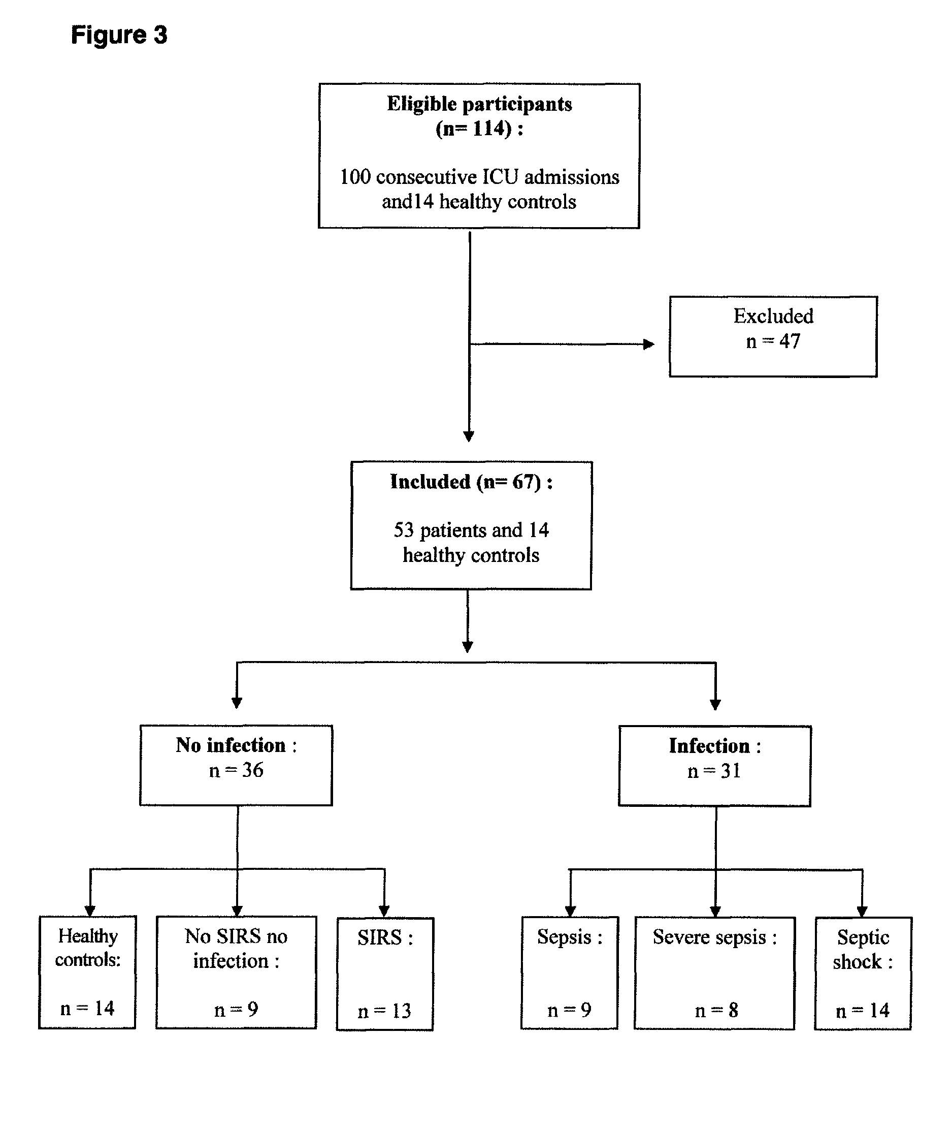 Method for predicting the outcome of a critically ill patient