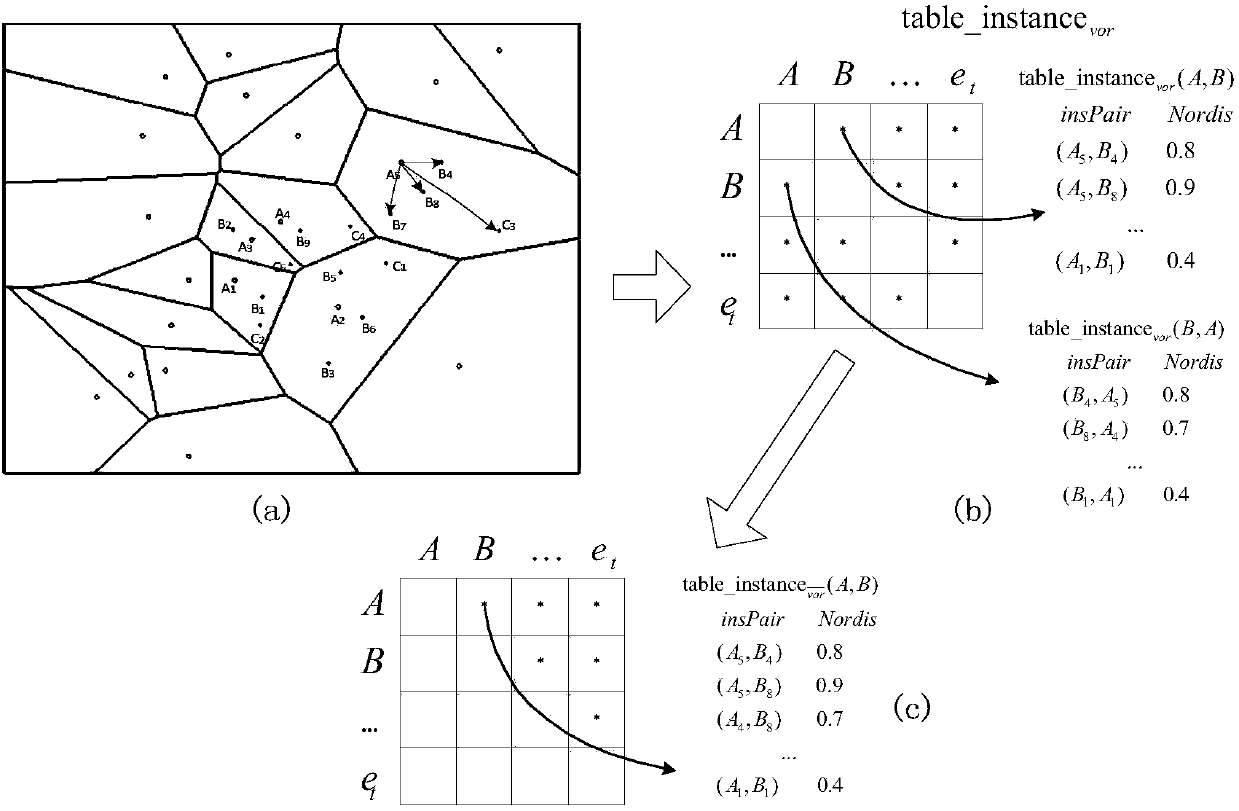 Adaptive co-location pattern acquisition method and device taking into account distance weight of spatial instance