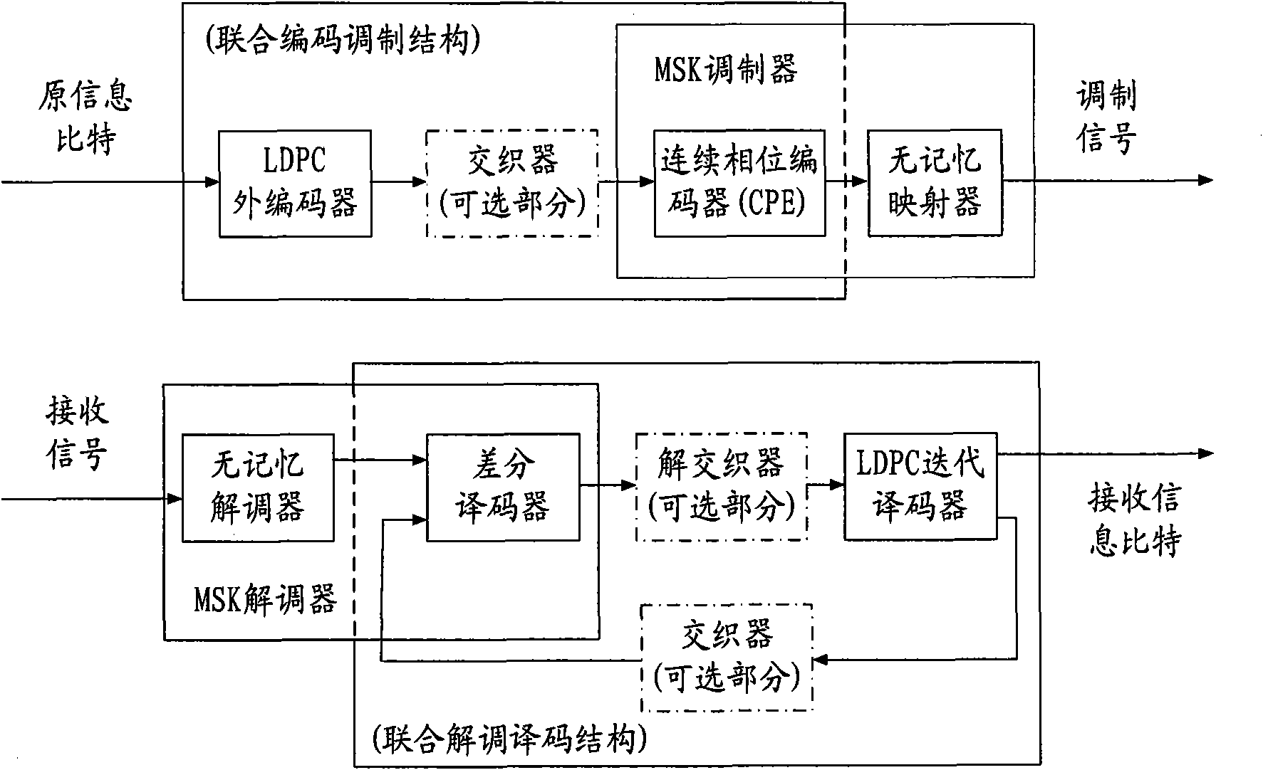 Joint LDPC encoding recursive MSK modulation and demodulation system and method therefor