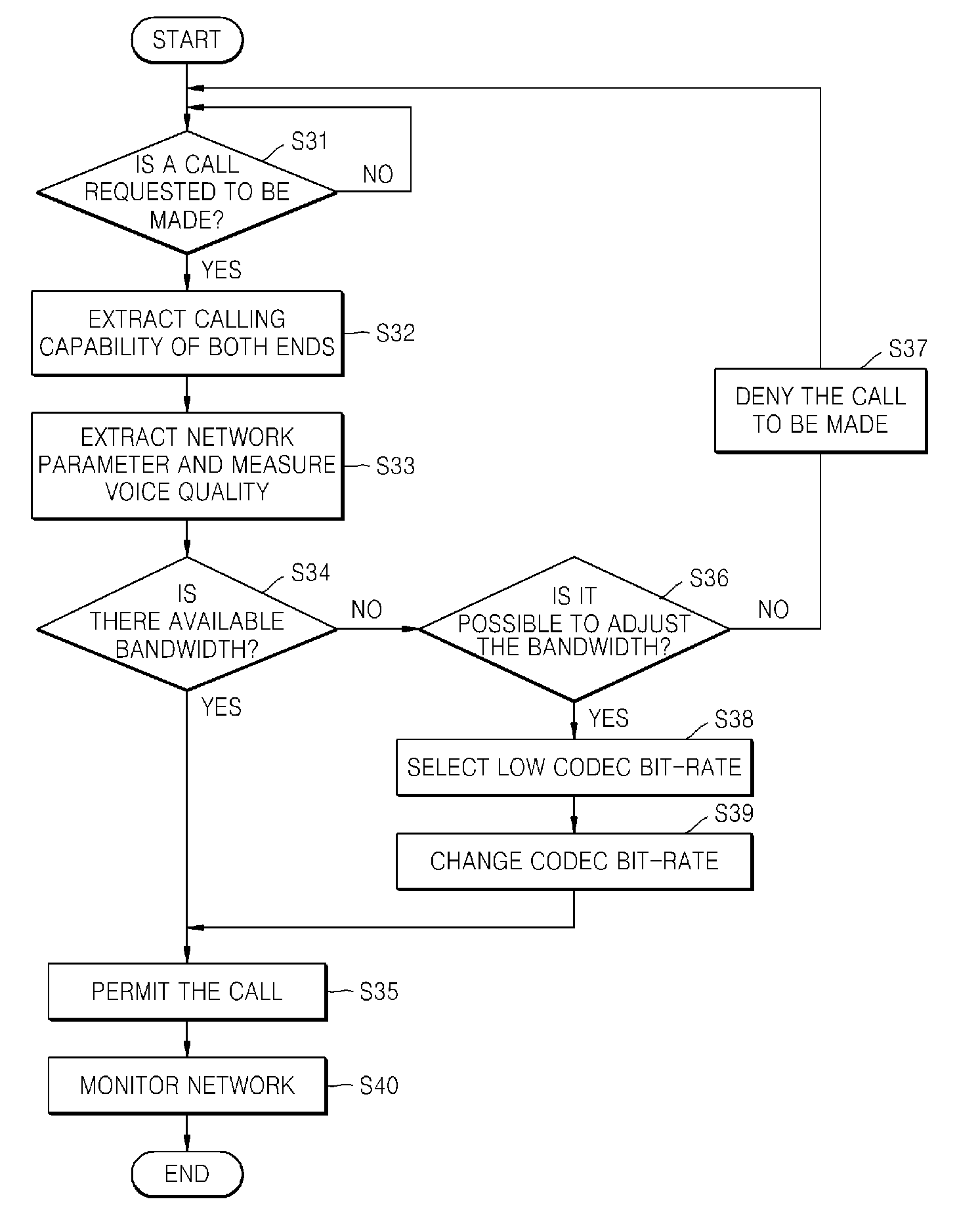 Method and apparatus for controlling variable bit-rate voice codec