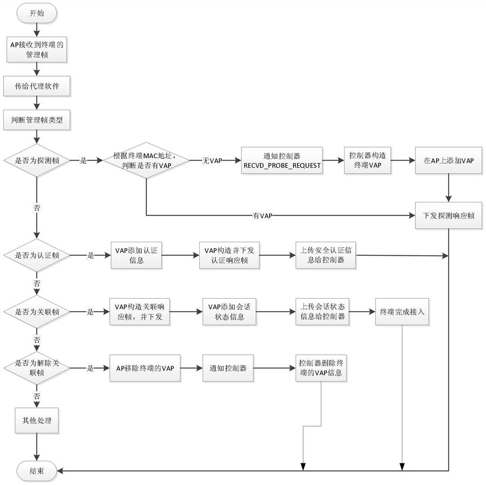 A method for realizing cross-channel roaming switching of wireless terminal in wlan