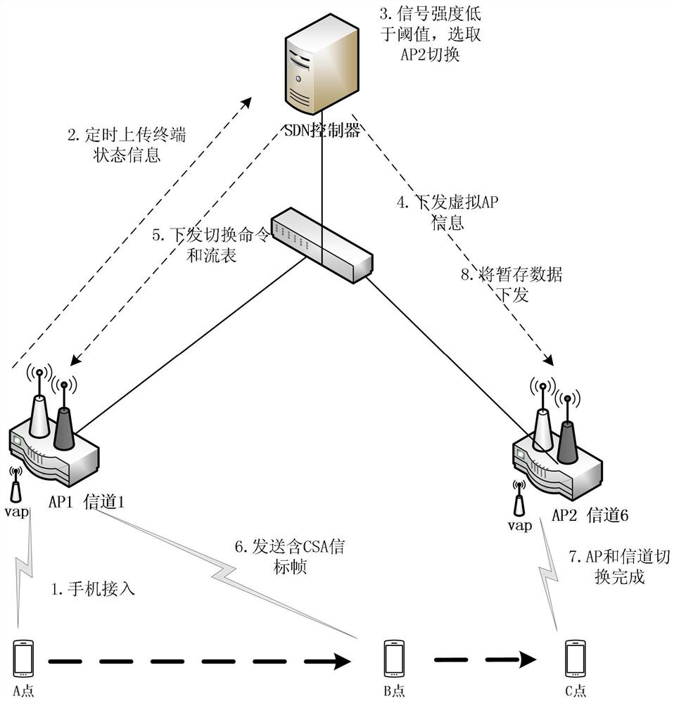 A method for realizing cross-channel roaming switching of wireless terminal in wlan