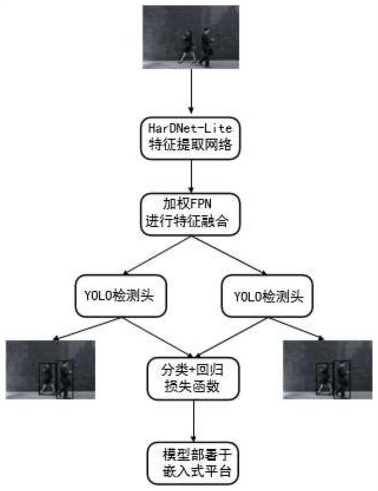 Optimization method of HarDNet-Lite in embedded platform