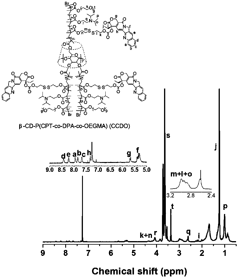 Preparation method of multi-stimulation-response cooperative anti-tumor polymer prodrug