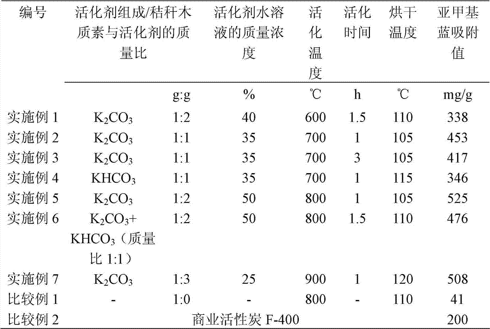 Preparation method of high adsorptive activated carbon