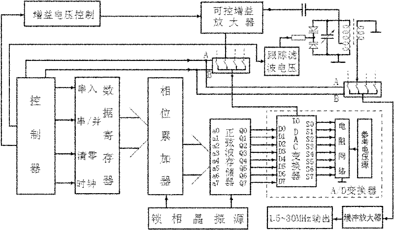 Frequency synthesis source applied by DDS short-wave transmitter based on CPLD design
