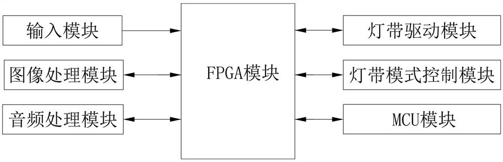 Synchronous control system and method for screen atmosphere lamp