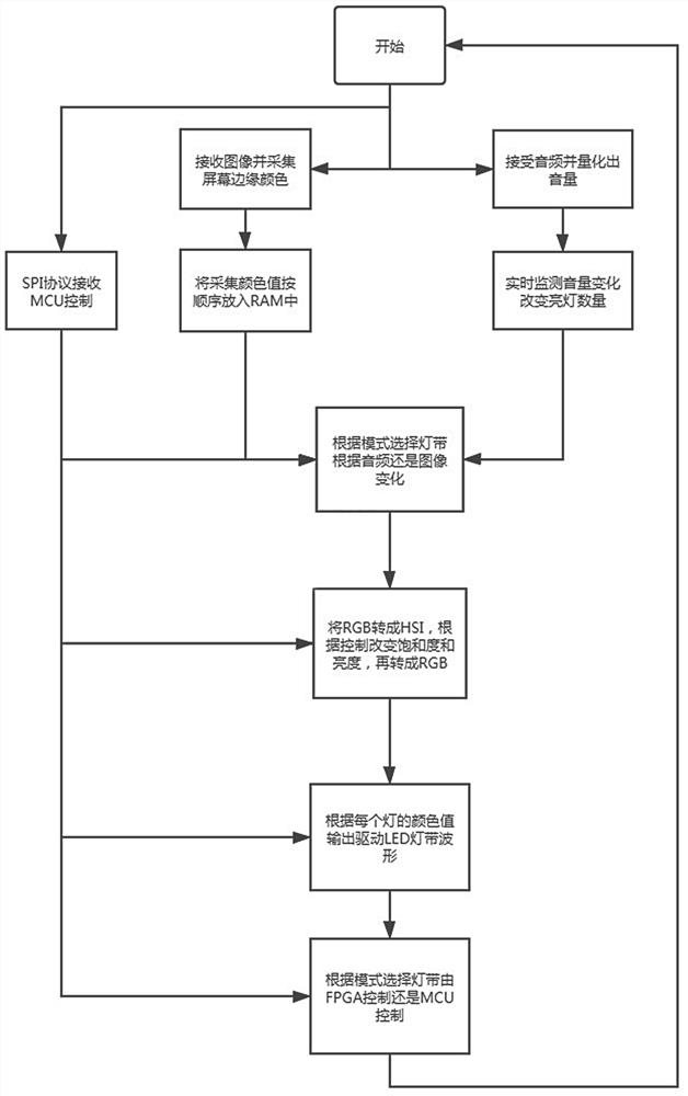 Synchronous control system and method for screen atmosphere lamp