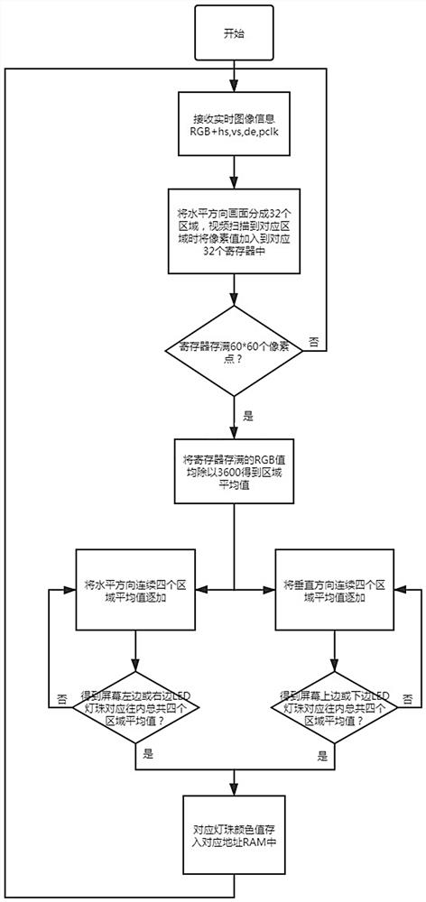 Synchronous control system and method for screen atmosphere lamp