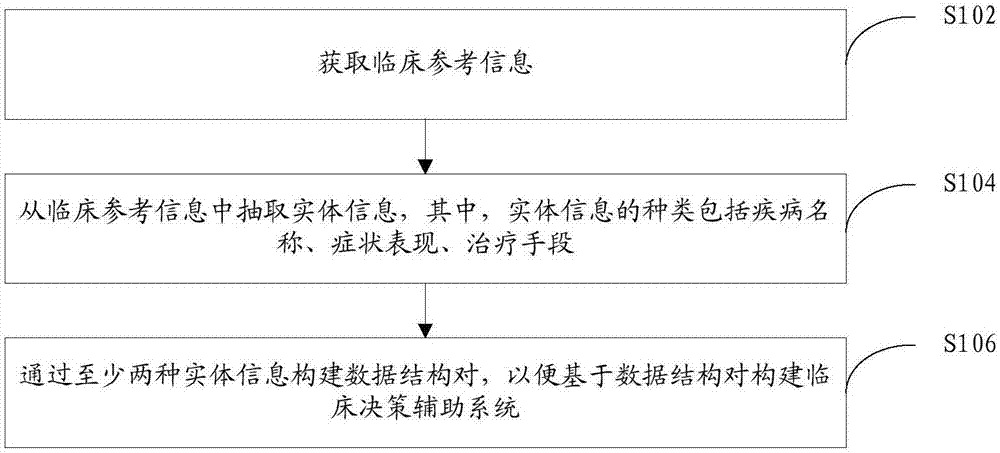 Construction method and device for clinic decision auxiliary system and clinic decision auxiliary system