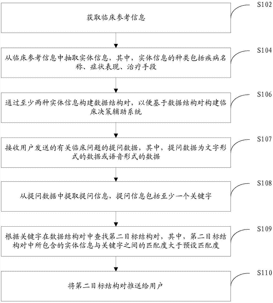 Construction method and device for clinic decision auxiliary system and clinic decision auxiliary system