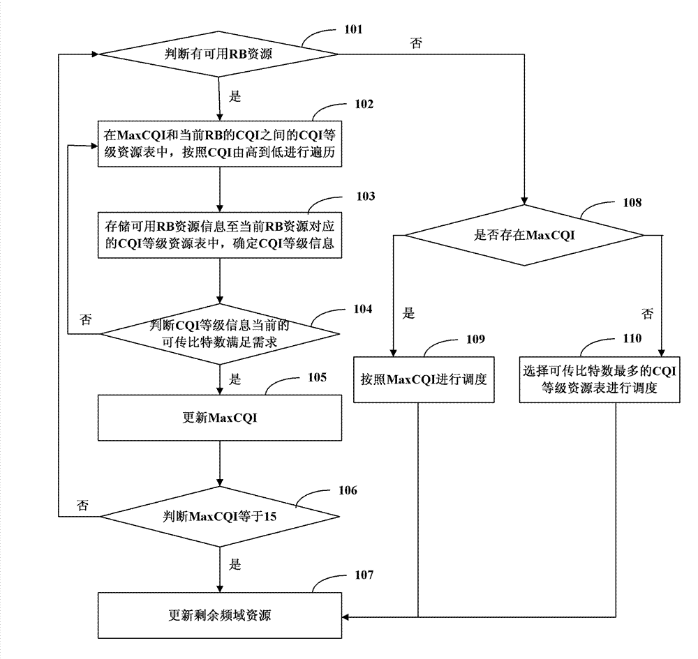 Method for quick allocation of frequency domain resources