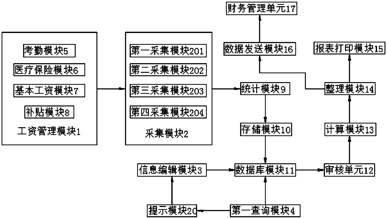 A wage management system