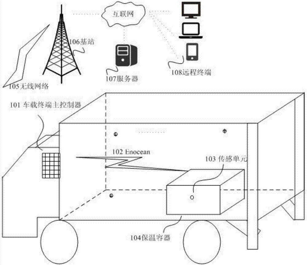Internet of things-based passive wireless cold-chain transportation vehicle-mounted real-time monitoring system