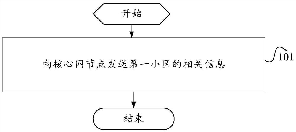 Access control method, access network node and core network node