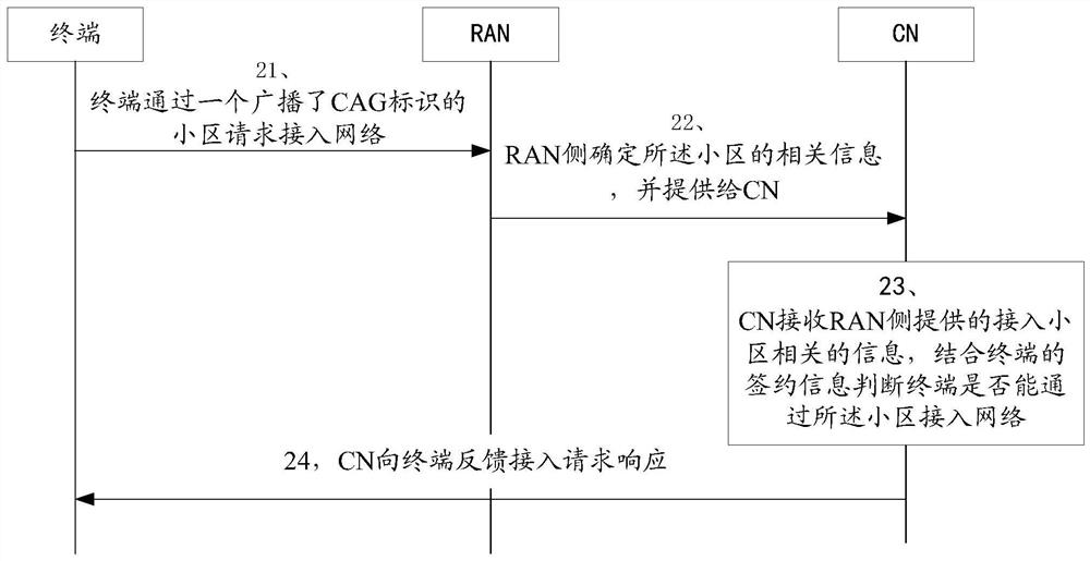 Access control method, access network node and core network node